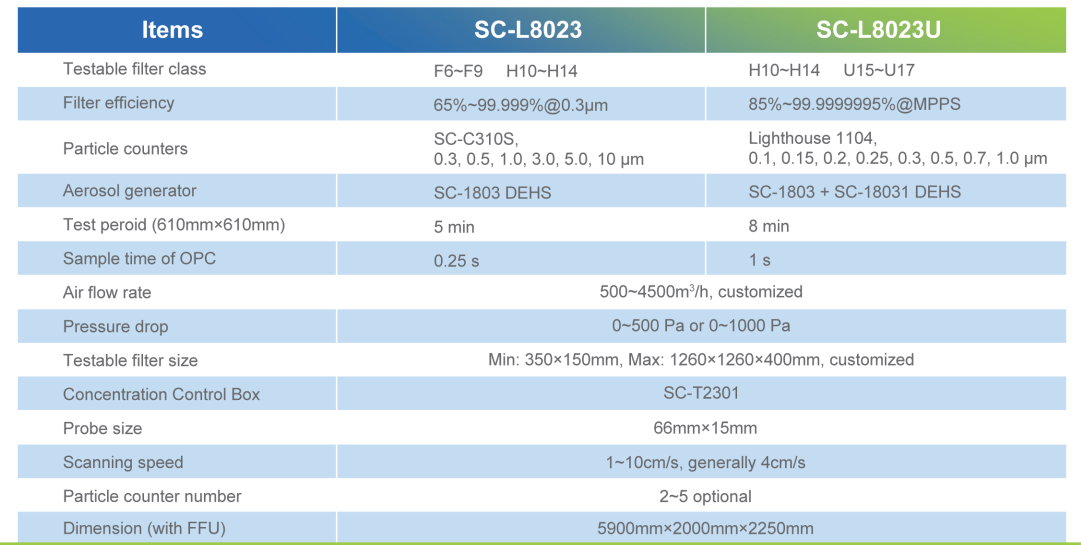 HEPA filter test