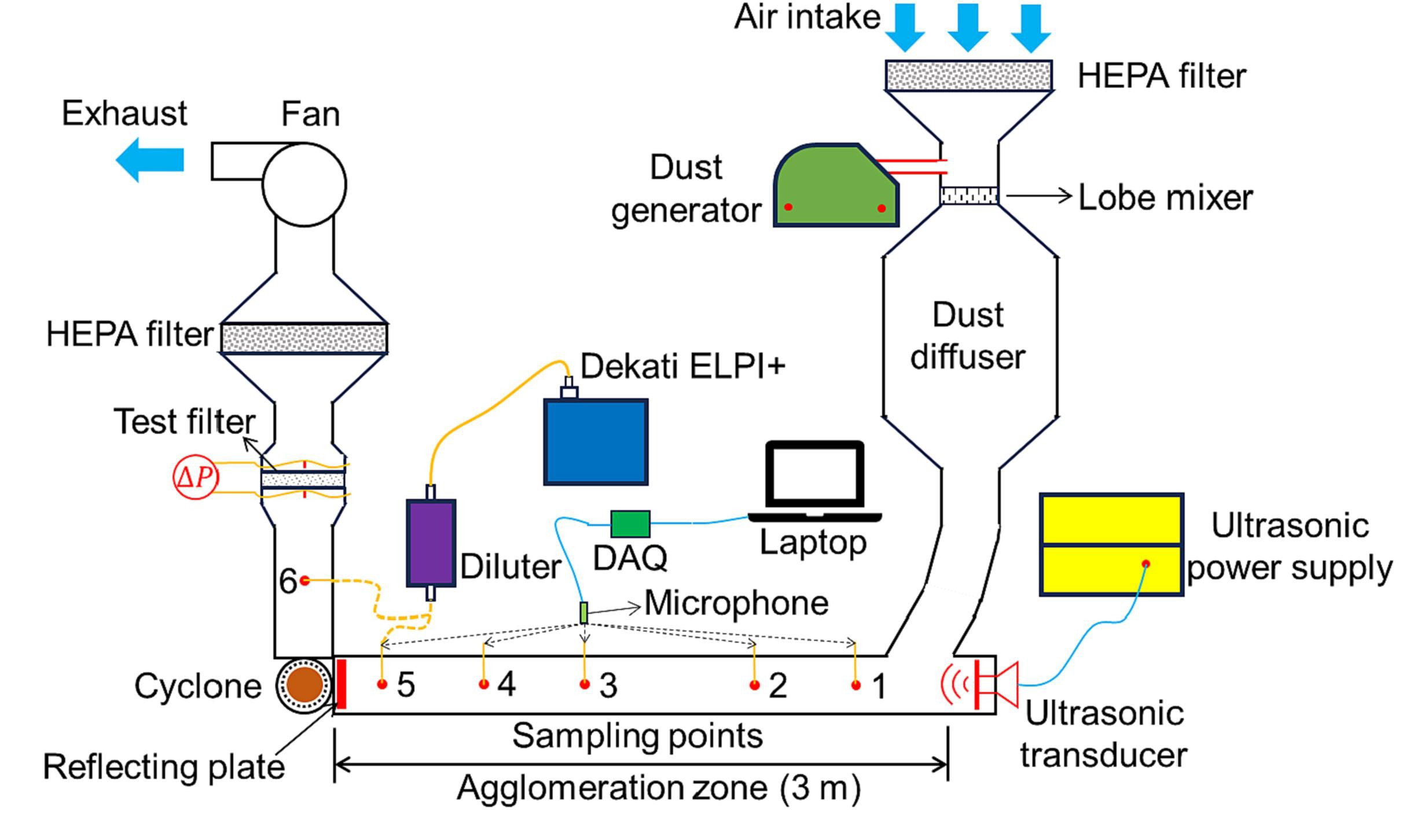 Ultrasonic Aerosol Agglomeration Impact on Air Filter